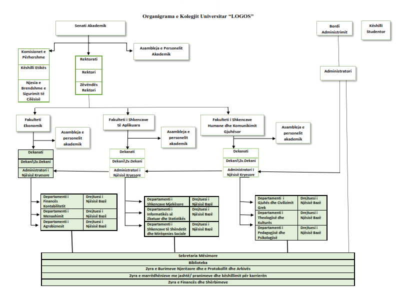 Organigrama e LOGOS-it